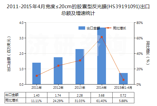 2011-2015年4月寬度≤20cm的膠囊型反光膜(HS39191091)出口總額及增速統(tǒng)計